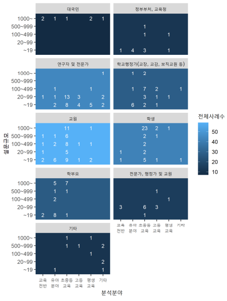 설문대상, 분석분야, 설문규모 데이터 맵