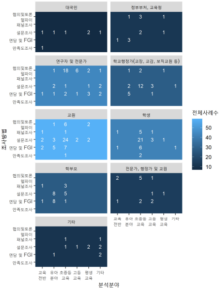 설문대상, 분석분야, 조사방법 데이터 맵