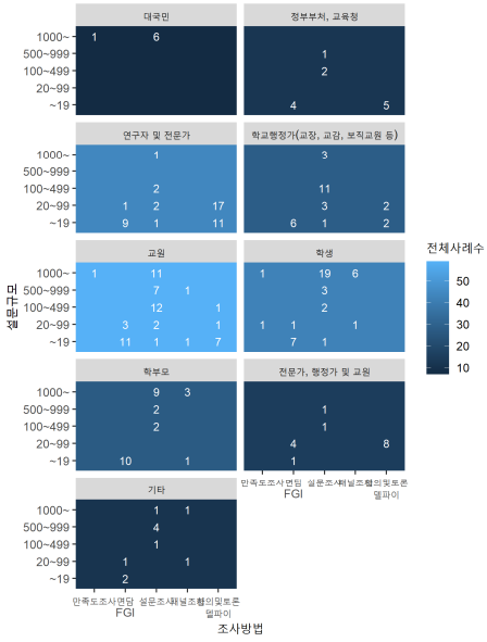 설문대상, 조사방법, 설문규모 데이터 맵