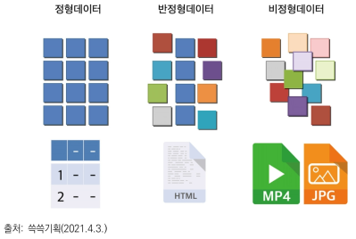 정형, 반정형, 비정형 데이터