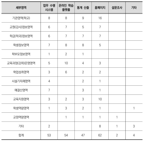 정책사업 데이터의 세부영역별 주 업무 목적 분석 결과