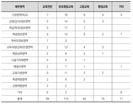 정책사업 데이터의 세부영역별 대상 학교급 분석 결과