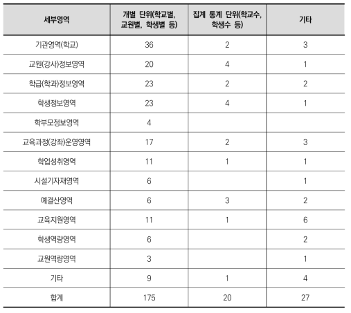 정책사업 데이터의 세부영역별 데이터 저장단위 분석 결과