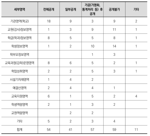 정책사업 데이터의 세부영역별 데이터 공개 여부 분석 결과