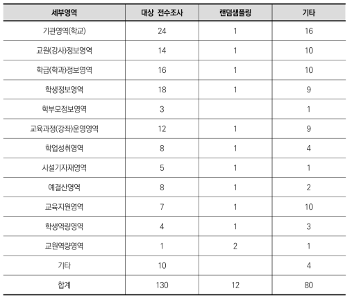 정책사업 데이터의 세부영역별 조사 범위 분석 결과