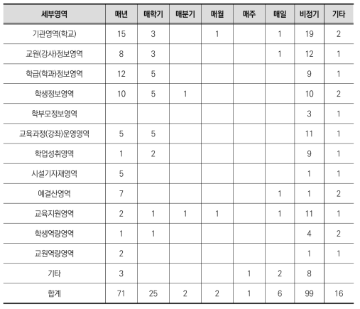 정책사업 데이터의 세부영역별 데이터 갱신 주기 분석 결과