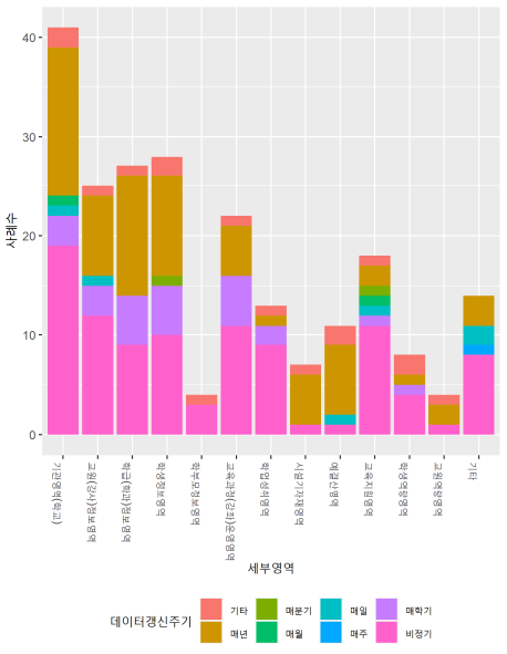 정책사업 데이터의 세부영역별 데이터 갱신 주기 분석 결과