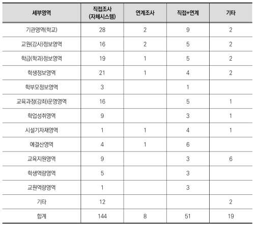 정책사업 데이터의 세부영역별 데이터 구축 방법분석 결과