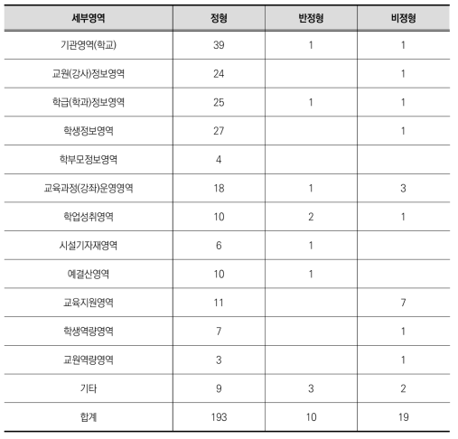 정책사업 데이터의 세부영역별 데이터 형태 분석 결과