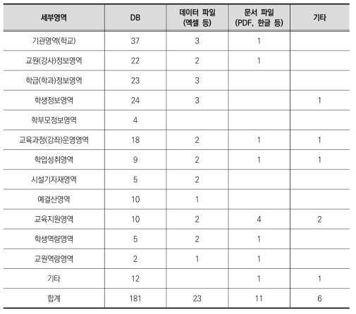 정책사업 데이터의 세부영역별 데이터 저장 방법 분석 결과