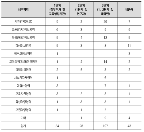 정책사업 데이터의 세부영역별 데이터 공개 범위 분석 결과