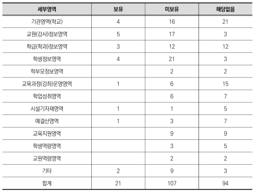 정책사업 데이터의 세부영역별 고유식별정보 보유 분석 결과