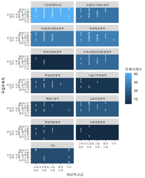 세부영역, 대상학교급, 주요업무목적 데이터 맵