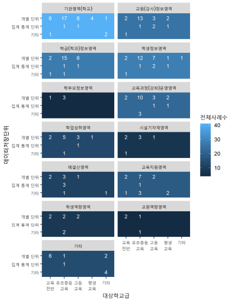 세부영역, 대상 학교급, 데이터 저장단위 데이터 맵