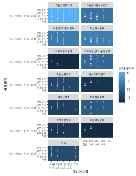 세부영역, 대상 학교급, 공개 범위 데이터 맵