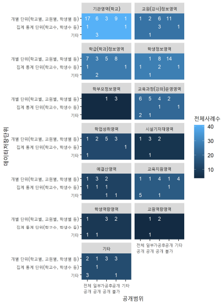 세부영역, 데이터 저장단위, 공개 범위 데이터 맵