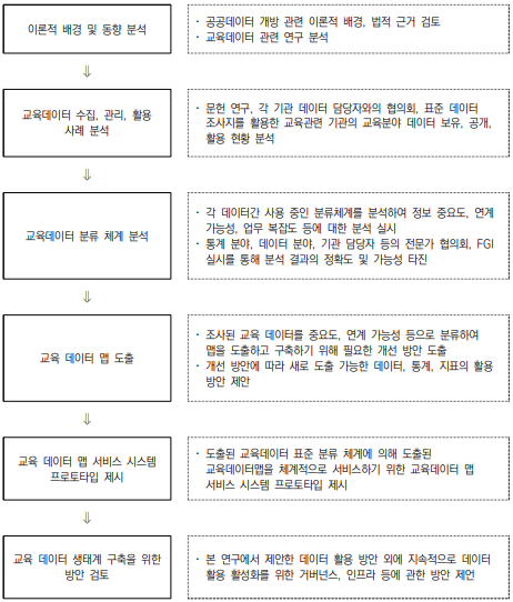 연구 추진 절차