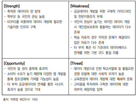 교육공공데이터 개방 SWOT 분석 결과