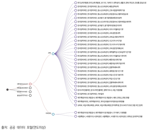 국가 데이터 맵의 확장맵 결과 예시