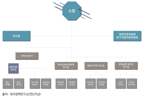 육아정책연구소 조직도