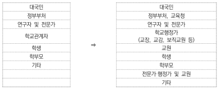 조사 대상 분류 변경 내역