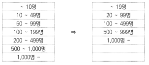 조사 규모 분류 변경 내역