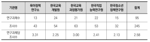 기관별 조사대상 연구과제수 및 데이터 조사수