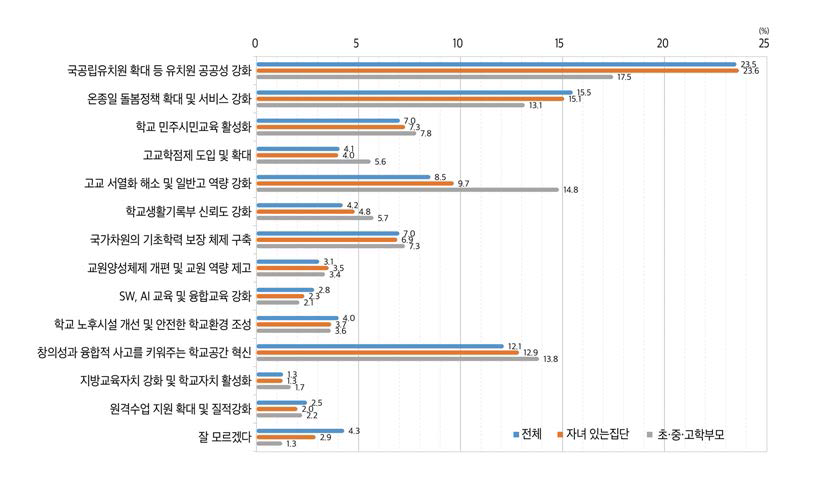 유･초･중등 교육정책 중 향후 지속적으로 강조되어야할 정책(1순위, 2021)