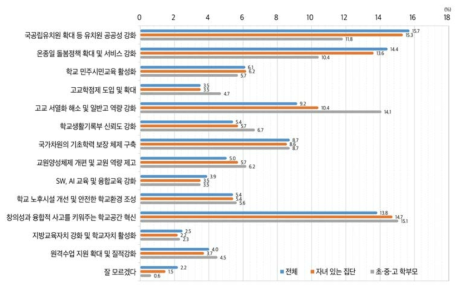 유･초･중등 교육정책 중 향후 지속적으로 강조되어야할 정책(1+2순위, 2021)