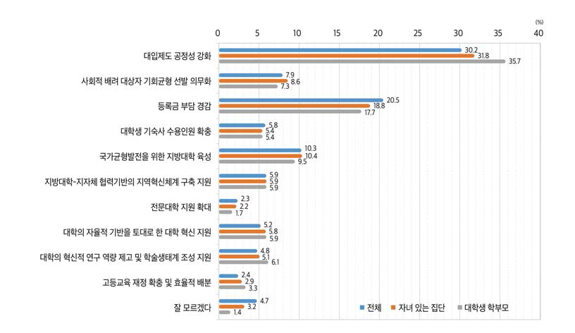 고등교육정책 중 향후 지속적으로 강조되어야할 정책(1순위, 2021)