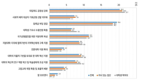 고등교육정책 중 향후 지속적으로 강조되어야할 정책(1+2순위, 2021)