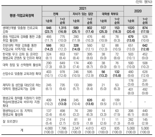 평생･직업교육정책 중 향후 지속적으로 강조되어야할 정책(2020~2021)