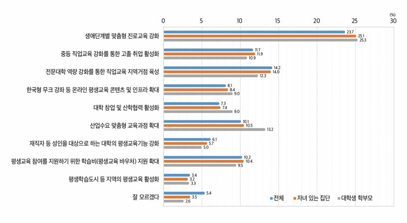 평생･직업교육정책 중 향후 지속적으로 강조되어야할 정책(1순위, 2021)