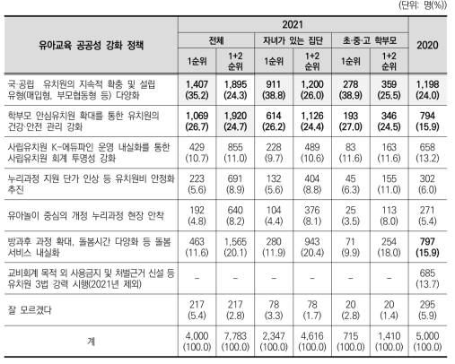 유아교육의 공공성 강화 정책 중 강조되어야할 정책(2020~2021)