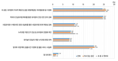 유아교육의 공공성 강화 정책 중 강조되어야할 정책(1+2순위, 2021)