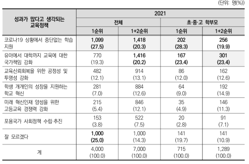 현 정부 교육정책 중 가장 성과가 많은 정책(2021)