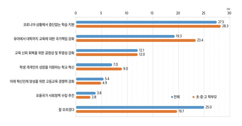 현 정부 교육정책 중 가장 성과가 많은 정책(1순위, 2021)