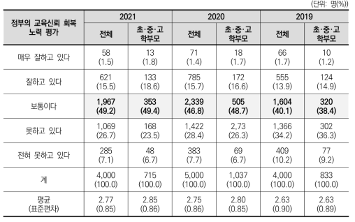 정부의 교육신뢰회복 노력에 대한 평가(2019~2021)