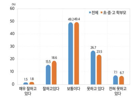 정부의 교육신뢰회복 노력에 대한 평가(2021)