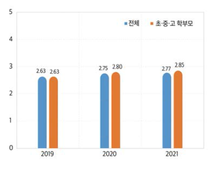 정부의 교육신뢰회복 노력에 대한 평가(평균, 2019~2021)