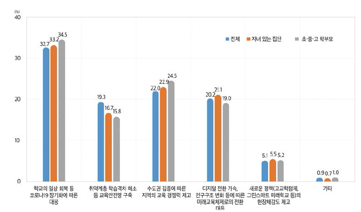 현재 교육분야에서 가장 중요하게 다루어야 할 정책이슈(2021)