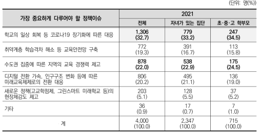 현재 교육분야에서 가장 중요하게 다루어야 할 정책이슈(2021)