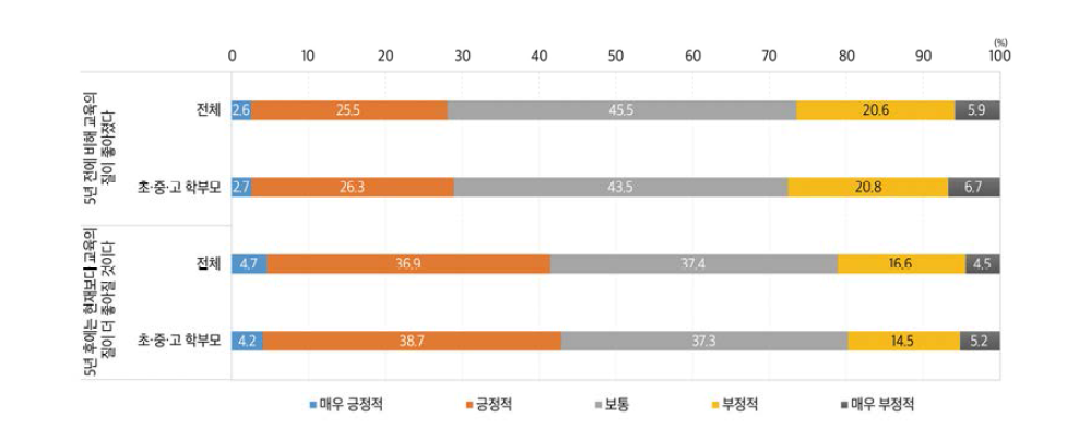 교육의 질에 대한 인식 및 기대(2021)