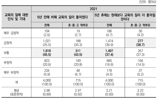 교육의 질에 대한 인식 및 기대(2021)