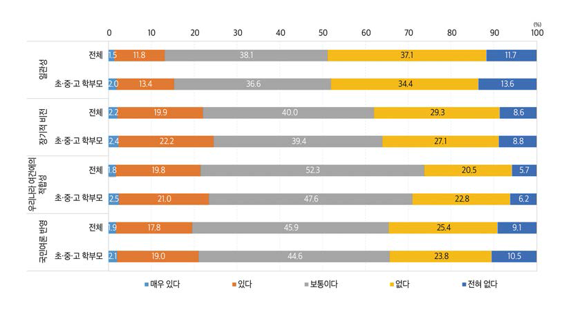 우리나라 교육정책의 네 가지 측면에 대한 의견(2021)