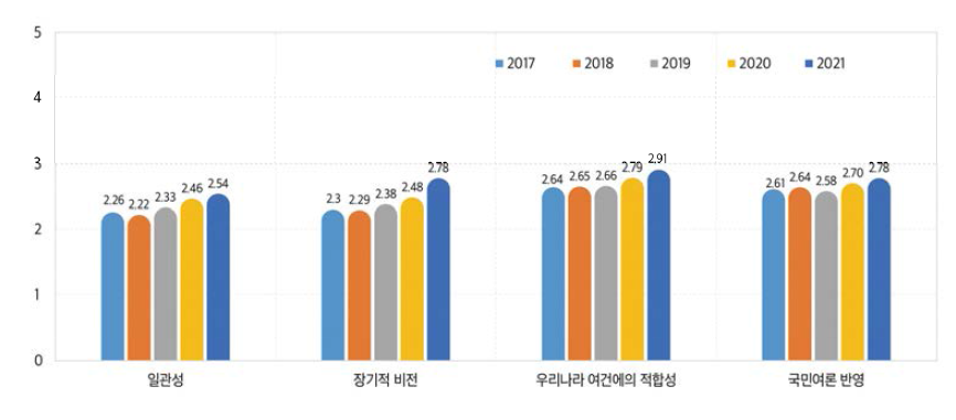 우리나라 교육정책의 네 가지 측면에 대한 의견(평균, 2017~2021)