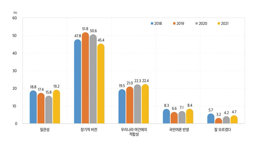 우리나라 교육정책 추진에 중점을 두어야 할 측면(전체, 2018~2021)