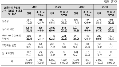 우리나라 교육정책 추진에 중점을 두어야 할 측면(2018~2021)