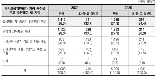 국가교육위원회가 가장 중점을 두고 추진해야 할 사항(2020~2021)