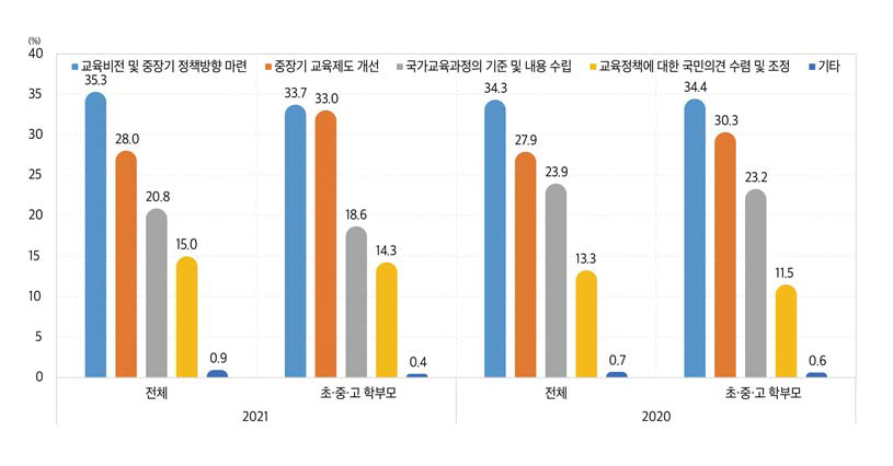 국가교육위원회가 가장 중점을 두고 추진해야 할 사항(2020~2021)